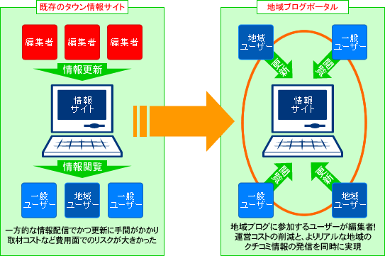 地域ブログとは - イメージ